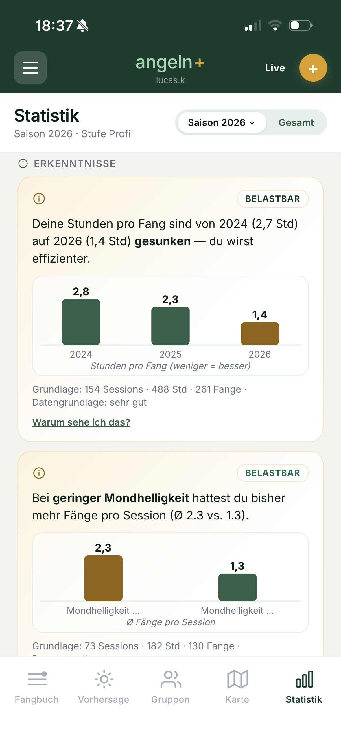Statistik mit persönlicher Erkenntnis: Stunden pro Fang gesunken