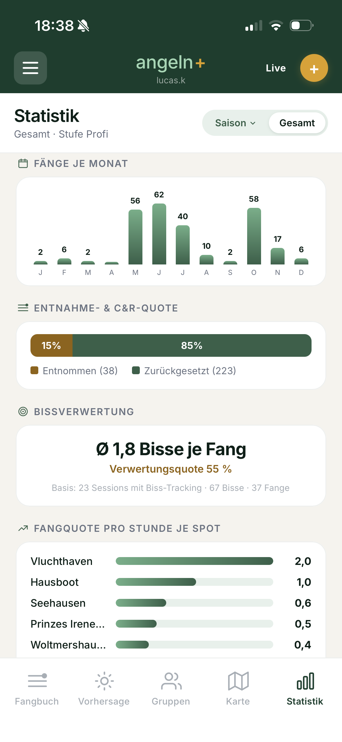 Statistik-Highlights: Sessions, Fänge, Schneiderquote, persönliche Bestmarke